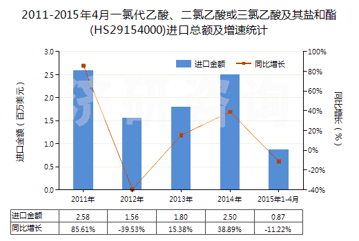 2011-2015年4月一氯代乙酸、二氯乙酸或三氯乙酸及其鹽和酯(HS29154000)進口總額及增速統計